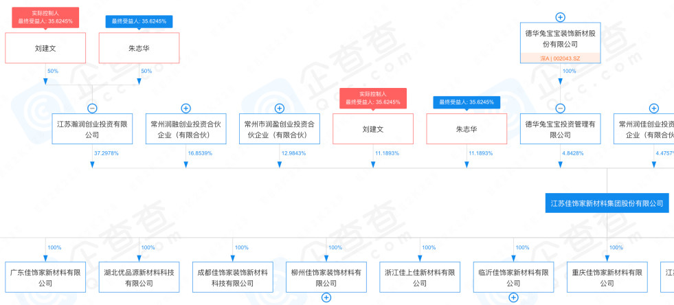 装饰材料巨头佳饰家冲刺IPO，兔宝宝现身股东阵营