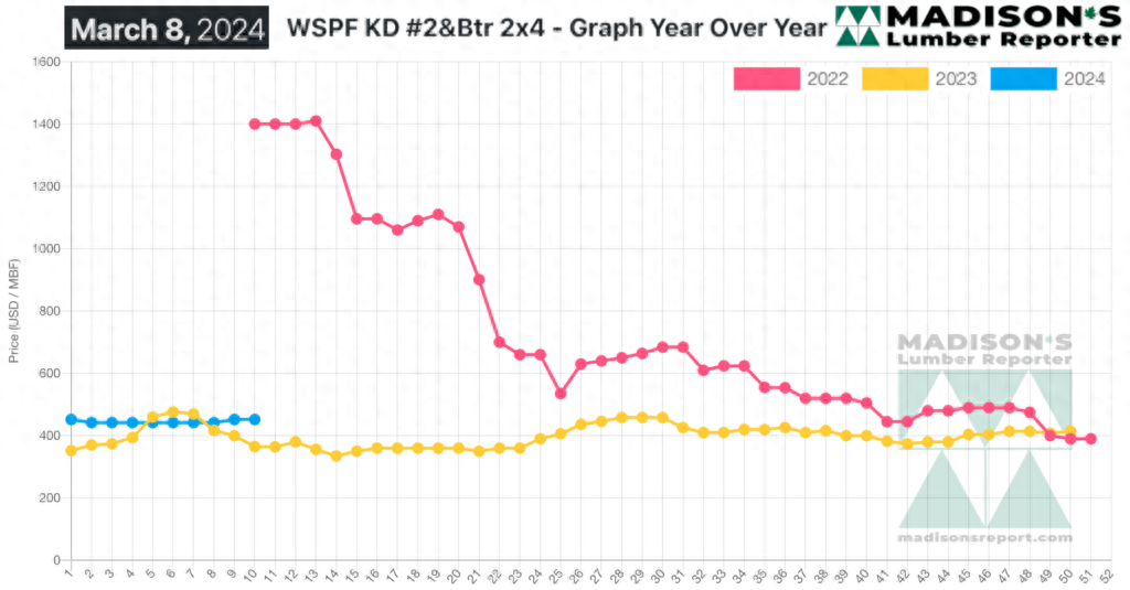 《北美行情周报》丨 木材需求增加，价格开始上涨
