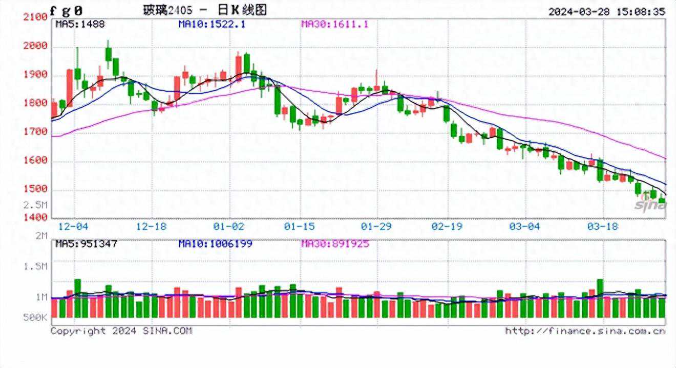 国内期货收评：烧碱、玻璃跌超2%，纤维板触及涨停；分析：过剩压力萦绕，纯碱短期仍将弱势运行