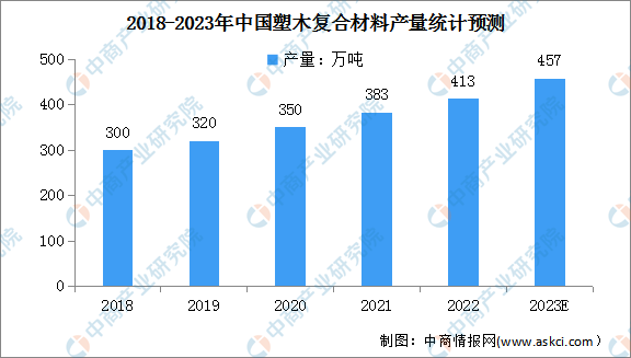 2023年中国塑木复合材料产量及行业壁垒预测分析