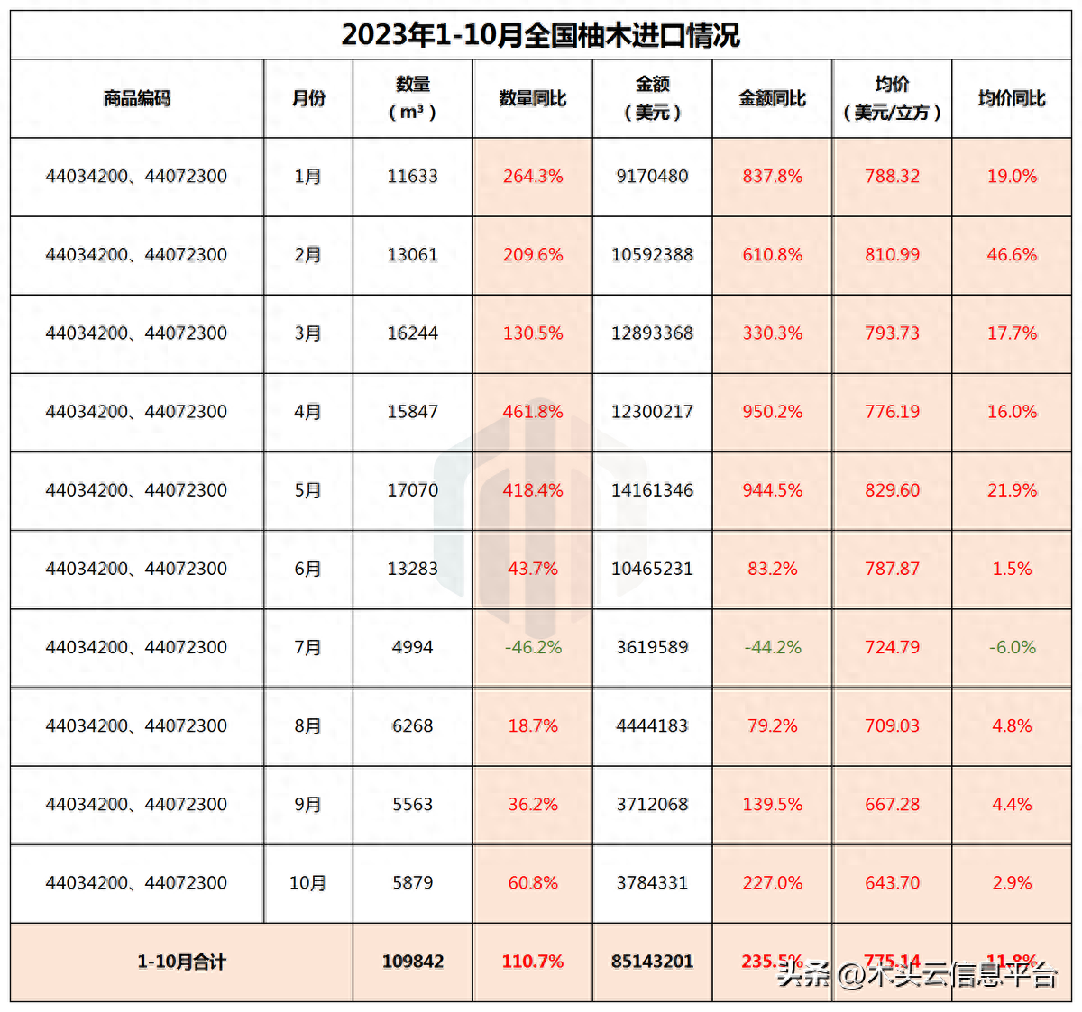 下半年柚木进口大缩水，原木和锯材平均单价下降！