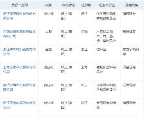 6家公司终止IPO！