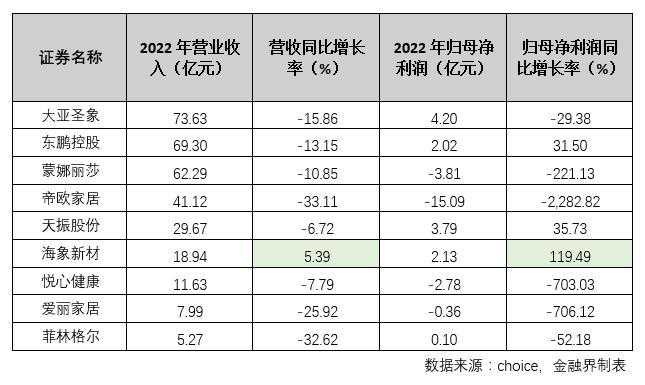 瓷砖地板企业年报透视：蒙娜丽莎等3家年度首亏，菲林格尔主要产品销量下滑50%