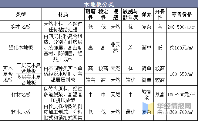 木地板行业市场现状及竞争格局分析，行业集中度进一步提高